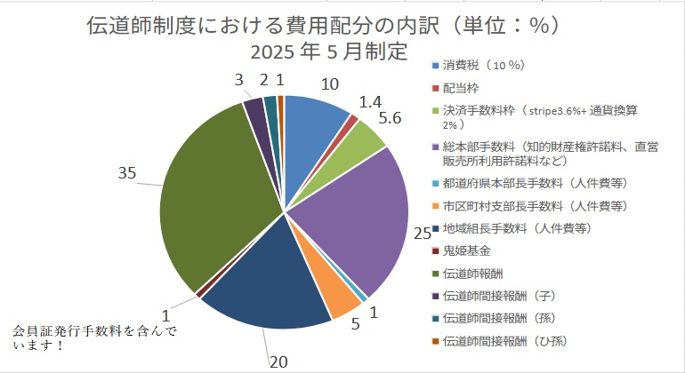 伝道師登録費用配分内訳