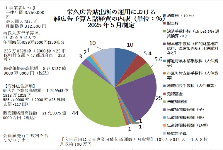 同人結社創作信仰鬼姫狂総本部　栄久広告貼出所配分表　2019年6月年制定