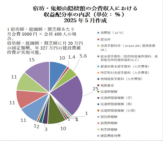 鬼姫山隠棲館会費配分表　2020年制定