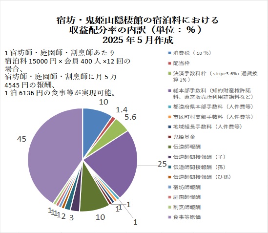 鬼姫山隠棲館宿泊料配分表　2020年制定