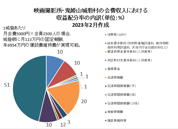 鬼姫山城砦村会費配分表　2020年制定