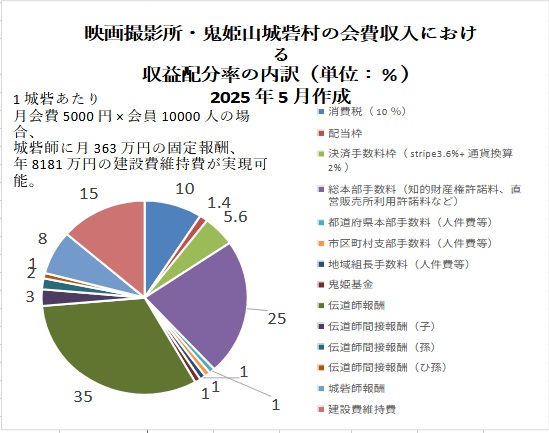鬼姫山城砦村会費配分表　2020年制定