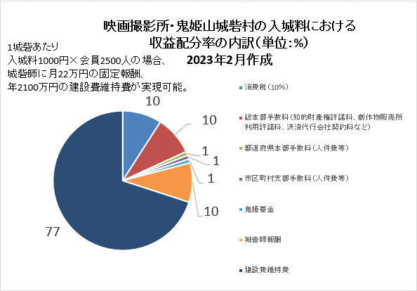 鬼姫山城砦村入城料配分表　2020年制定