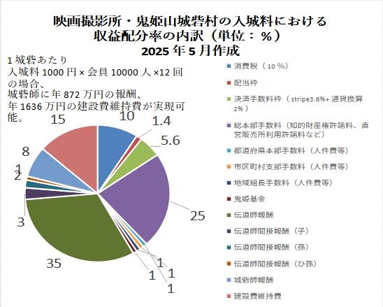 鬼姫山城砦村入城料配分表　2020年制定
