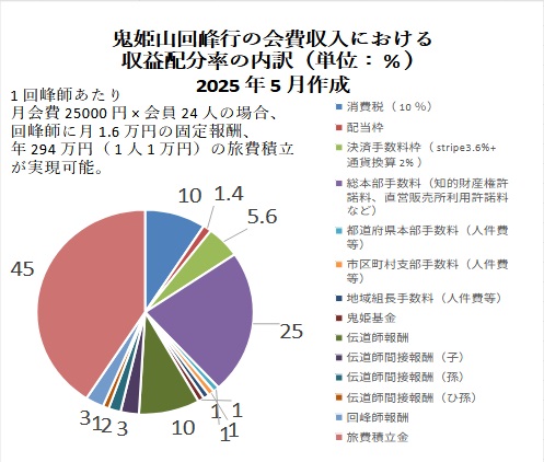 鬼姫山回峰行会費配分表　2020年制定
