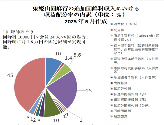 鬼姫山回峰行回峰料配分表　2020年制定