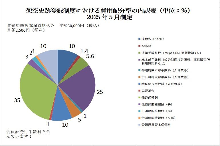 架空史跡登録費用内訳