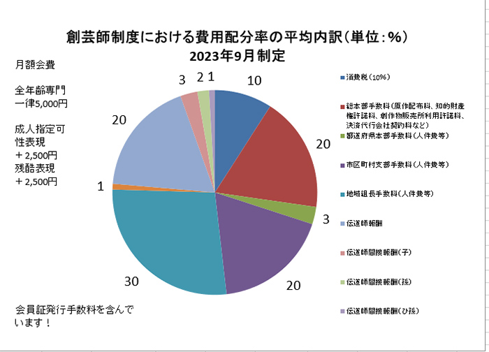 創芸師登録平均費用配分内訳