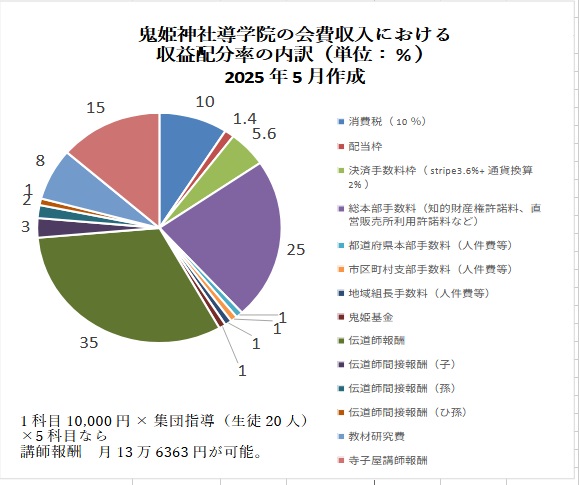 寺子屋活動（仮）会費配分表　2023年制定